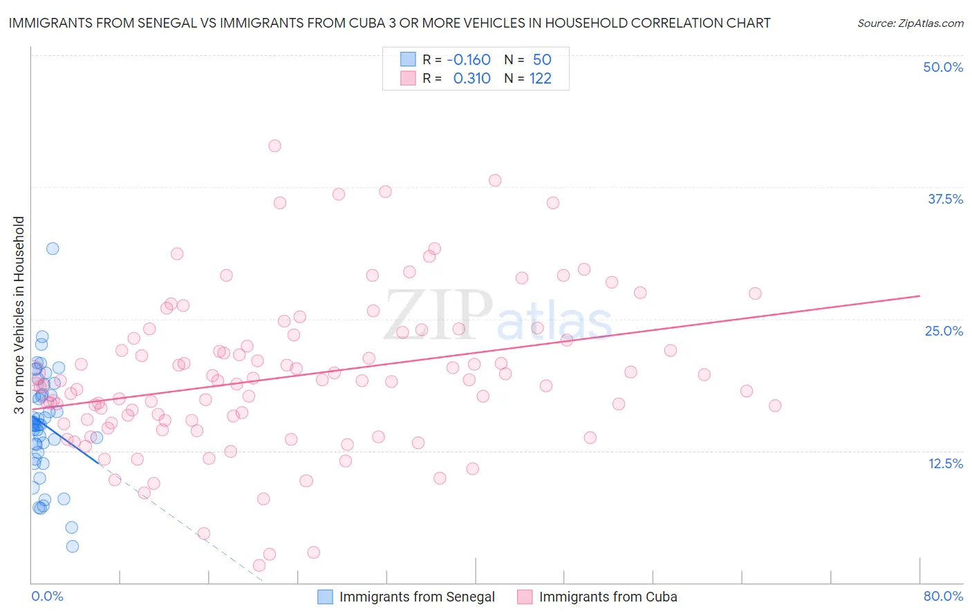 Immigrants from Senegal vs Immigrants from Cuba 3 or more Vehicles in Household