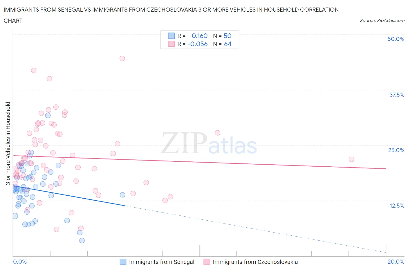 Immigrants from Senegal vs Immigrants from Czechoslovakia 3 or more Vehicles in Household