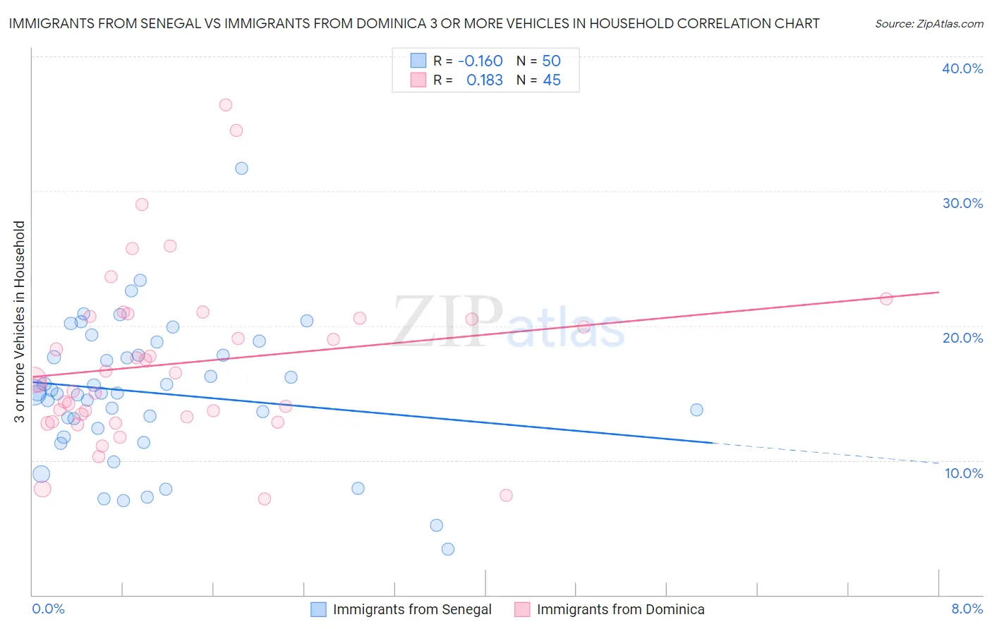 Immigrants from Senegal vs Immigrants from Dominica 3 or more Vehicles in Household