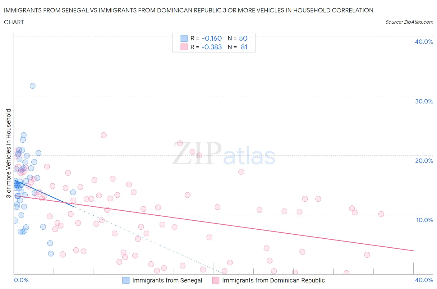 Immigrants from Senegal vs Immigrants from Dominican Republic 3 or more Vehicles in Household