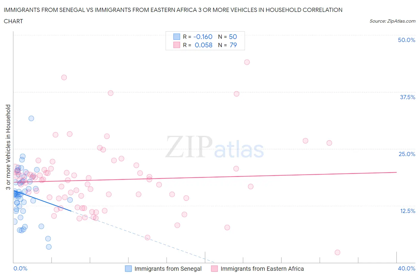 Immigrants from Senegal vs Immigrants from Eastern Africa 3 or more Vehicles in Household