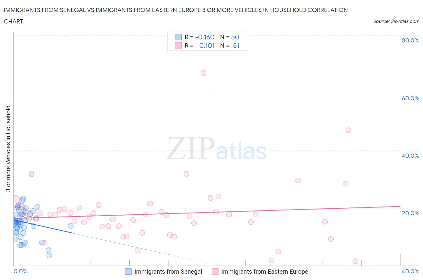 Immigrants from Senegal vs Immigrants from Eastern Europe 3 or more Vehicles in Household