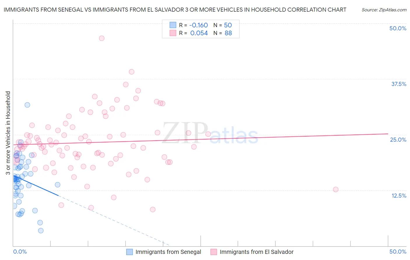 Immigrants from Senegal vs Immigrants from El Salvador 3 or more Vehicles in Household
