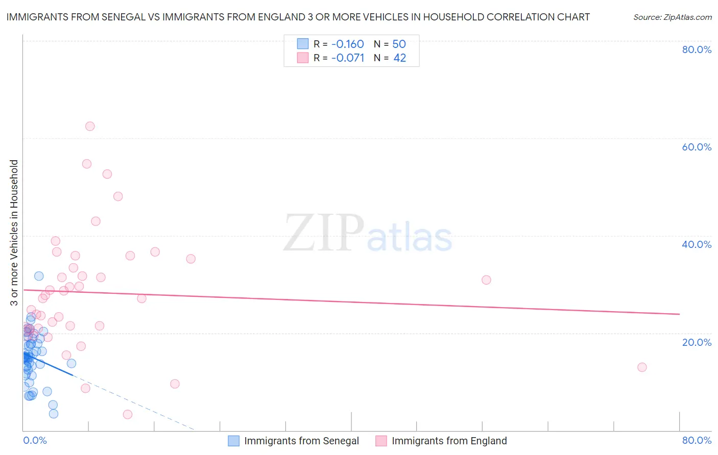Immigrants from Senegal vs Immigrants from England 3 or more Vehicles in Household