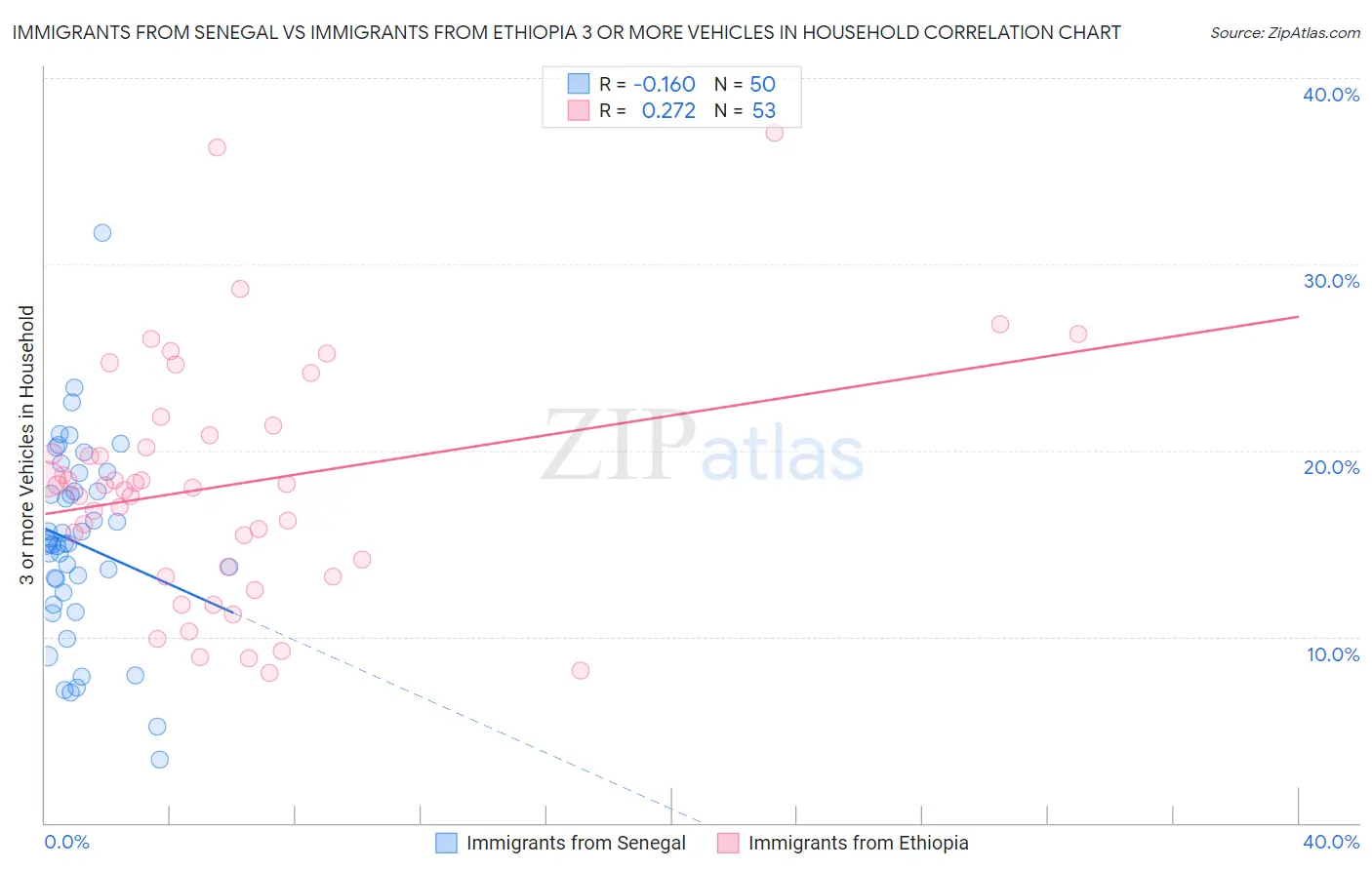 Immigrants from Senegal vs Immigrants from Ethiopia 3 or more Vehicles in Household
