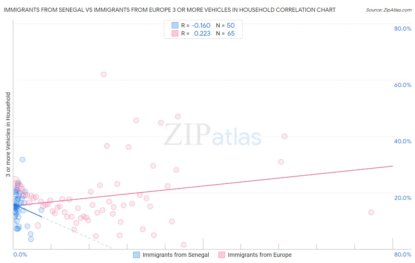 Immigrants from Senegal vs Immigrants from Europe 3 or more Vehicles in Household