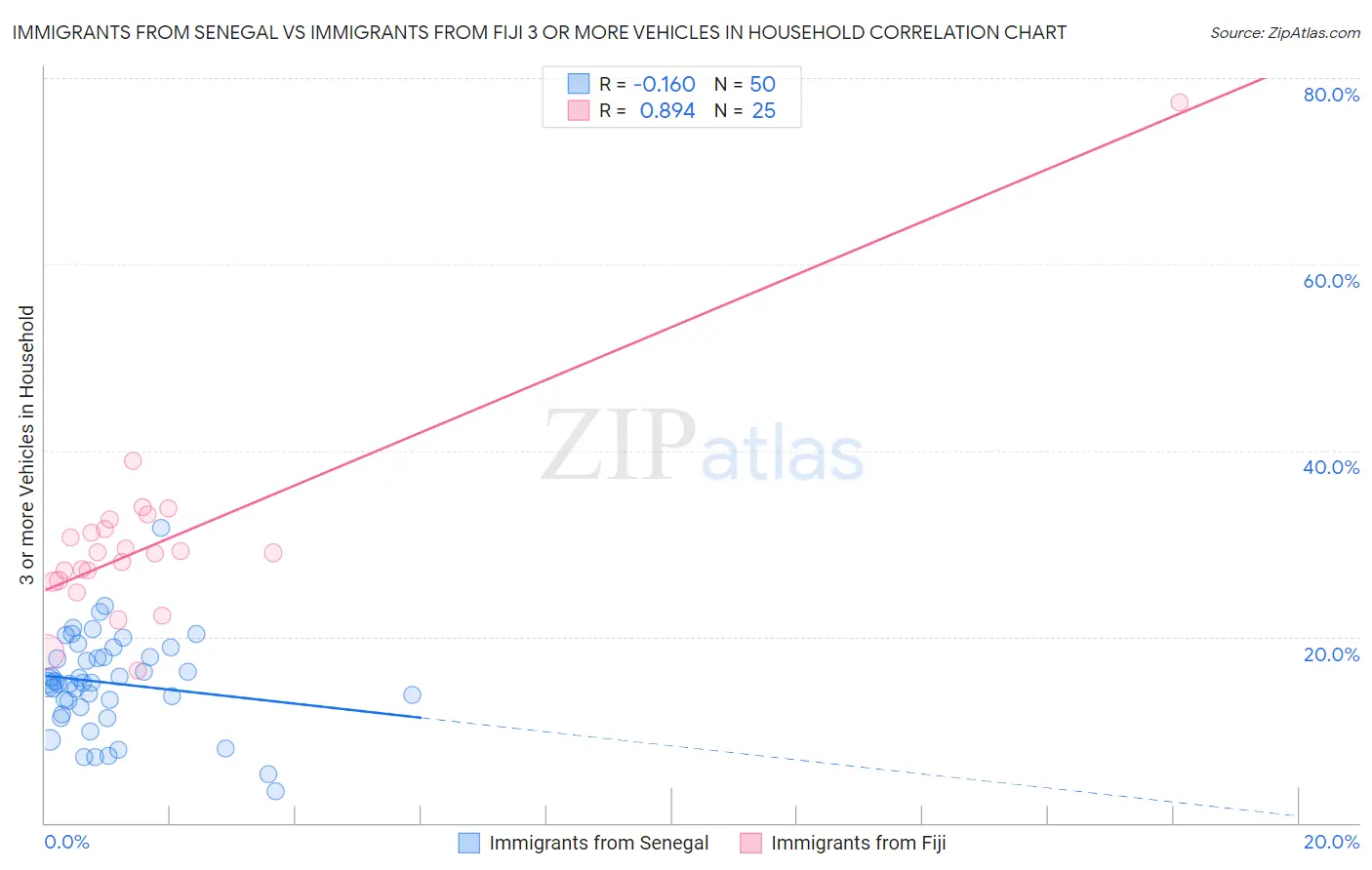 Immigrants from Senegal vs Immigrants from Fiji 3 or more Vehicles in Household