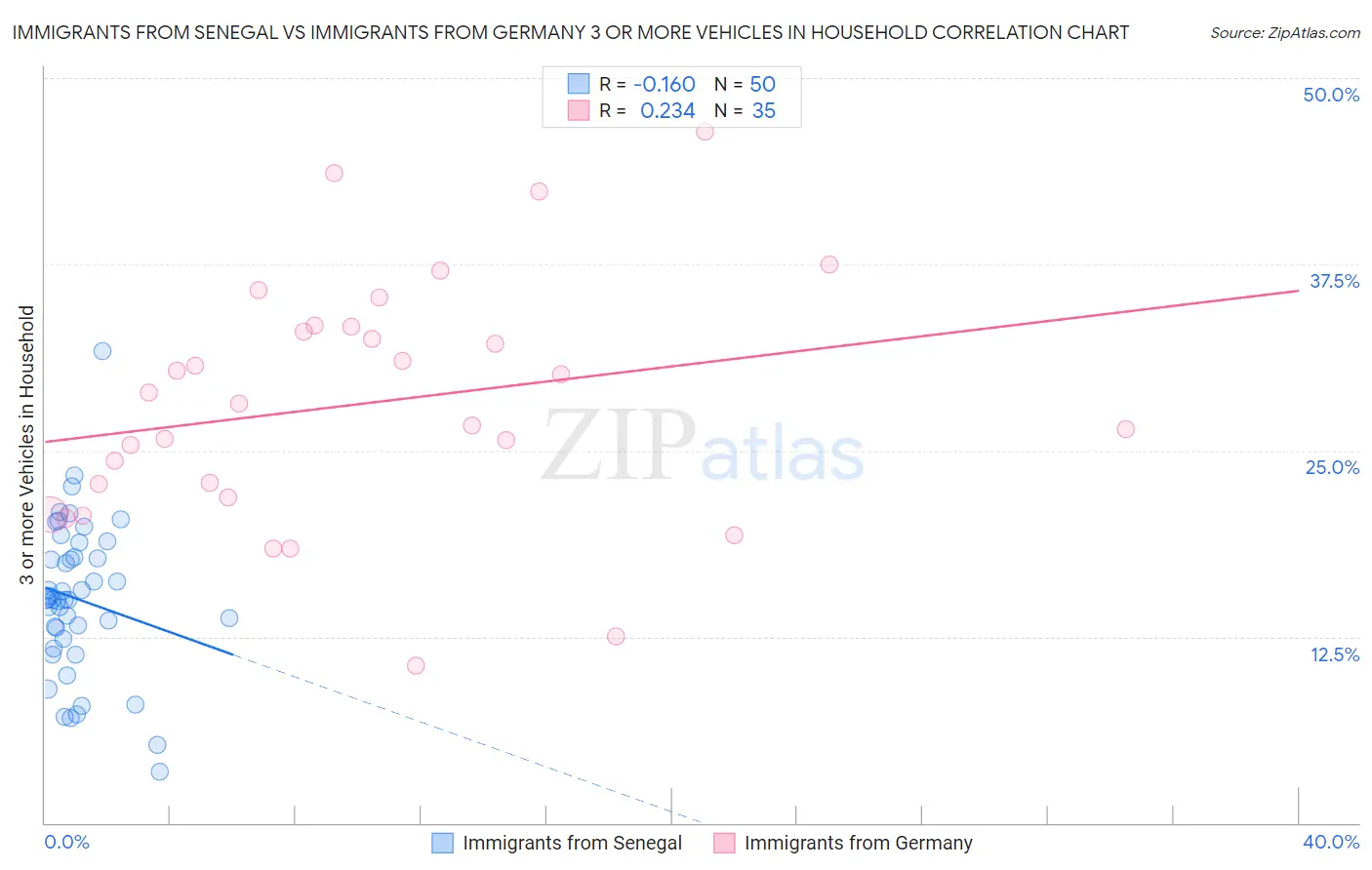 Immigrants from Senegal vs Immigrants from Germany 3 or more Vehicles in Household