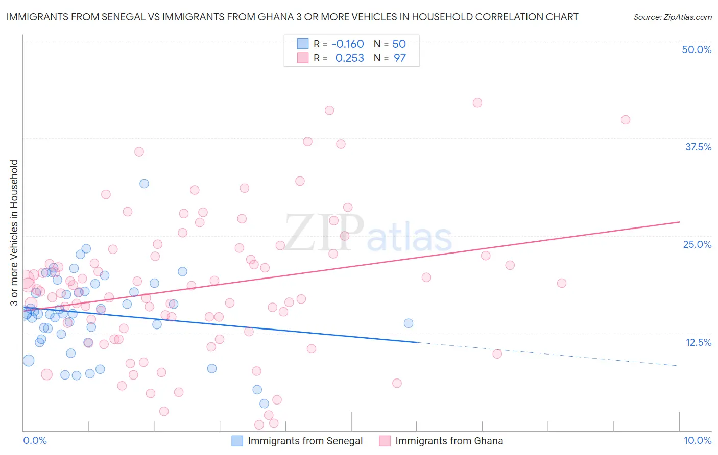 Immigrants from Senegal vs Immigrants from Ghana 3 or more Vehicles in Household