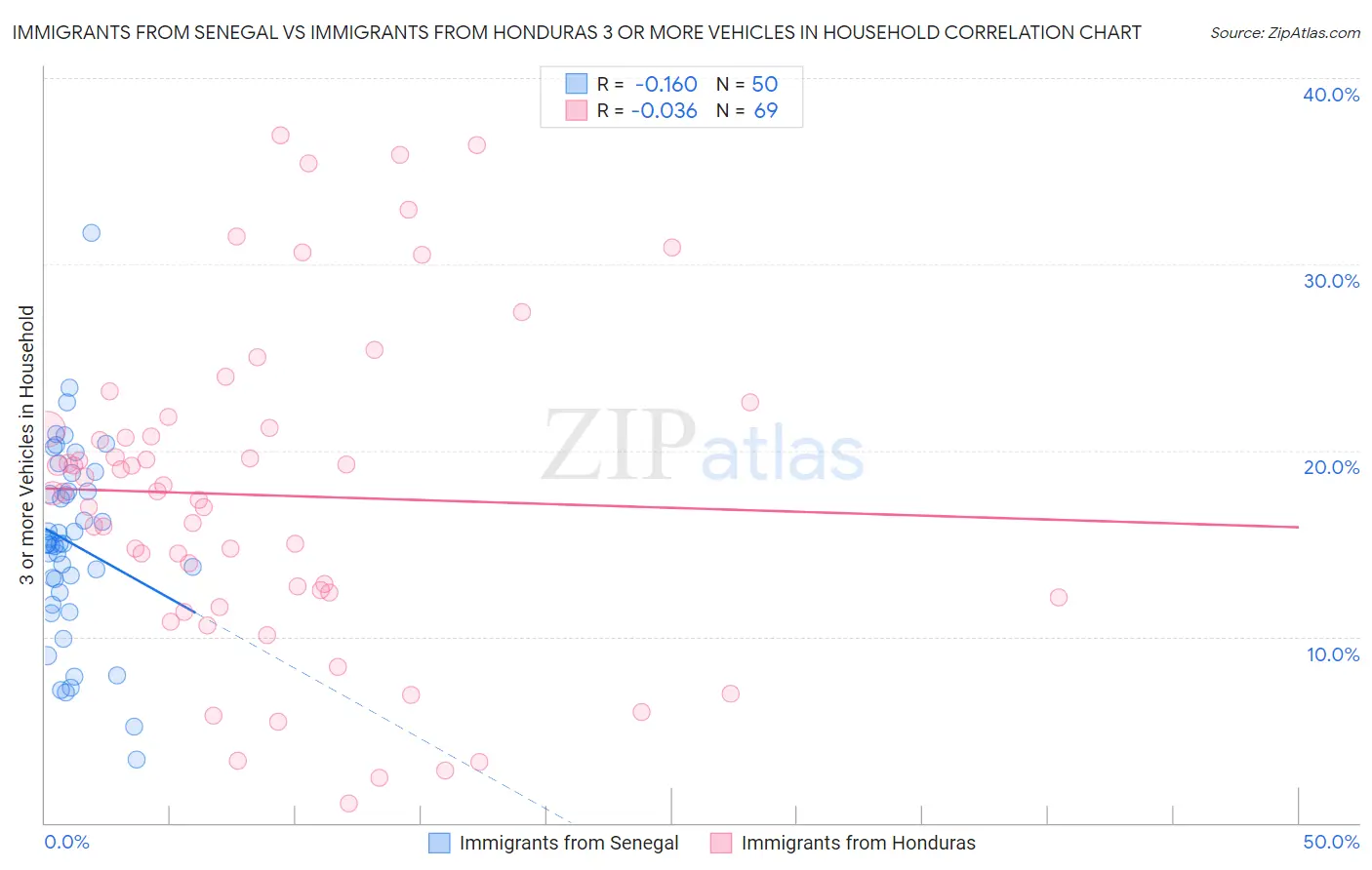 Immigrants from Senegal vs Immigrants from Honduras 3 or more Vehicles in Household
