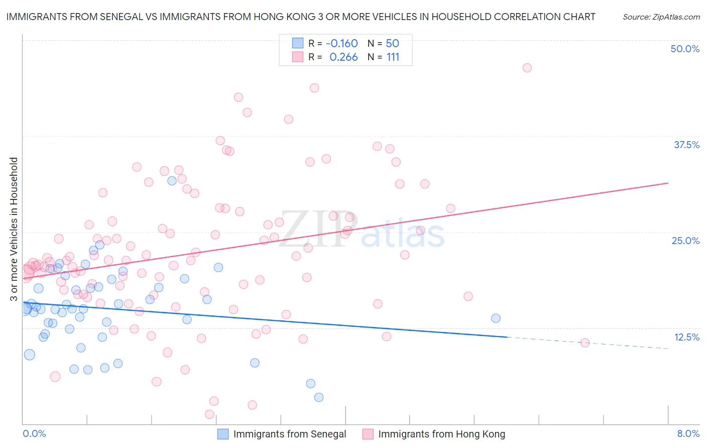 Immigrants from Senegal vs Immigrants from Hong Kong 3 or more Vehicles in Household