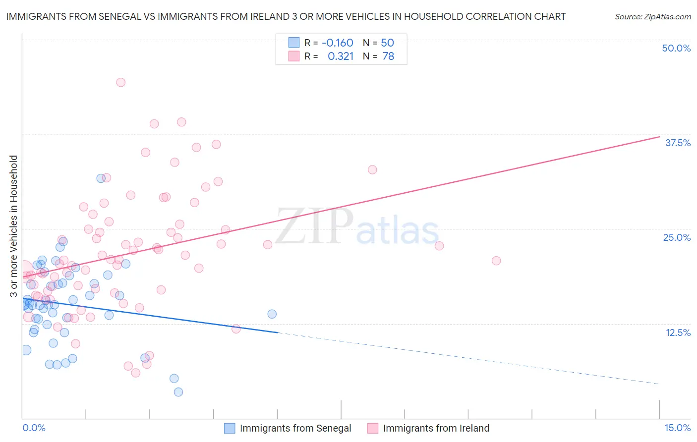 Immigrants from Senegal vs Immigrants from Ireland 3 or more Vehicles in Household