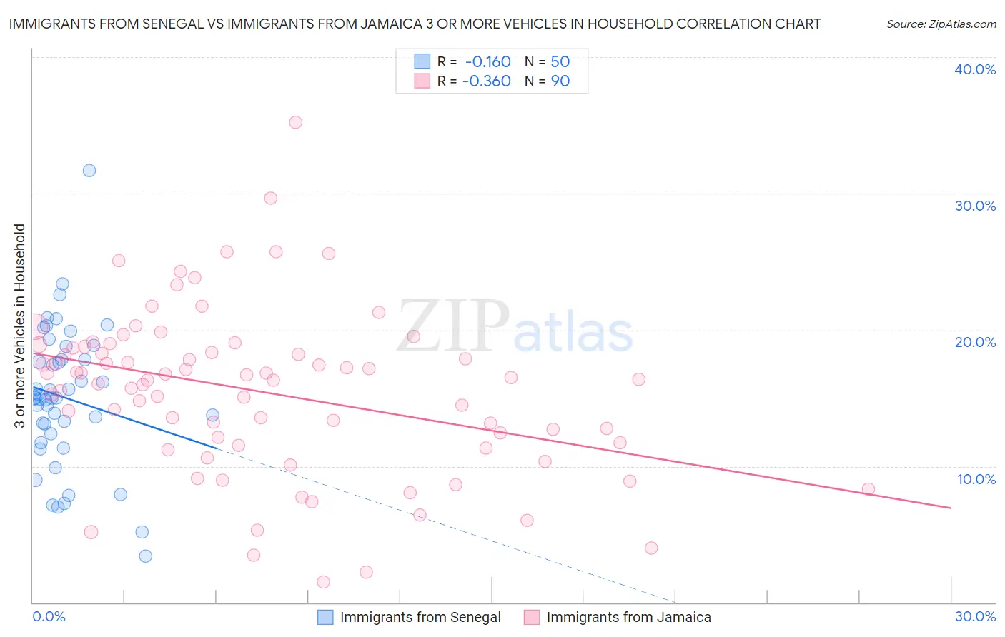 Immigrants from Senegal vs Immigrants from Jamaica 3 or more Vehicles in Household