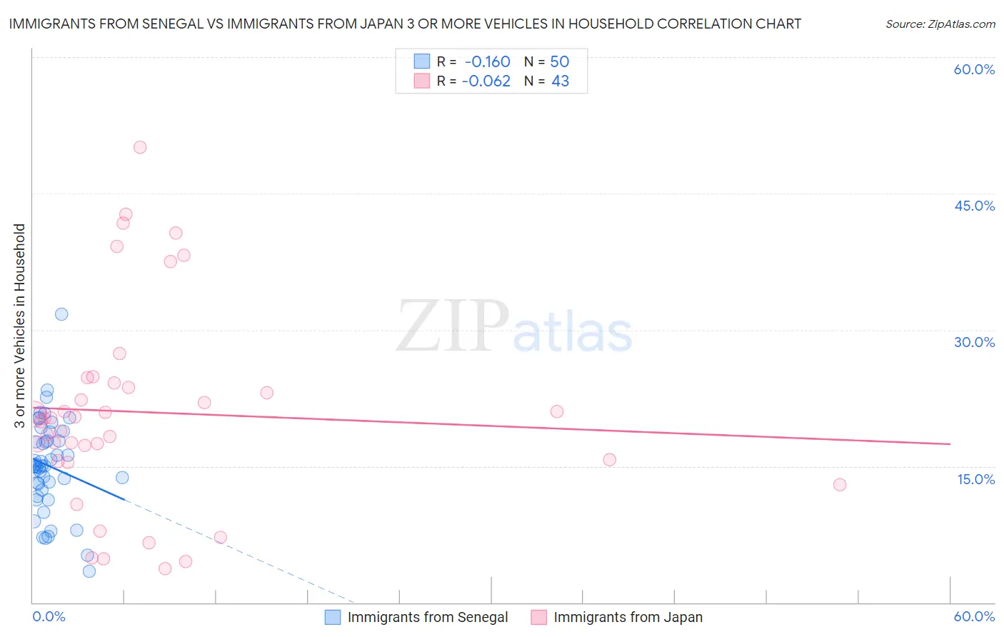 Immigrants from Senegal vs Immigrants from Japan 3 or more Vehicles in Household