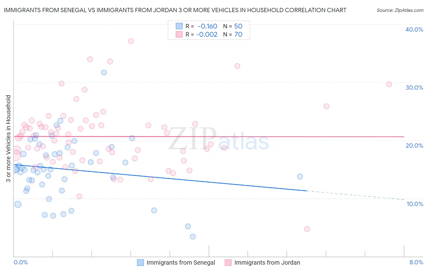 Immigrants from Senegal vs Immigrants from Jordan 3 or more Vehicles in Household