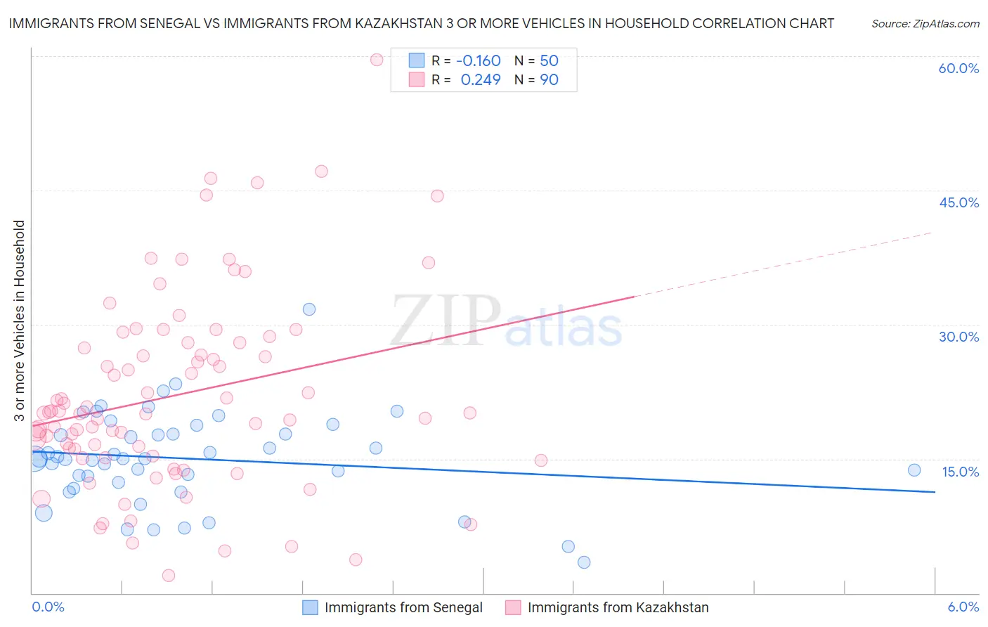 Immigrants from Senegal vs Immigrants from Kazakhstan 3 or more Vehicles in Household