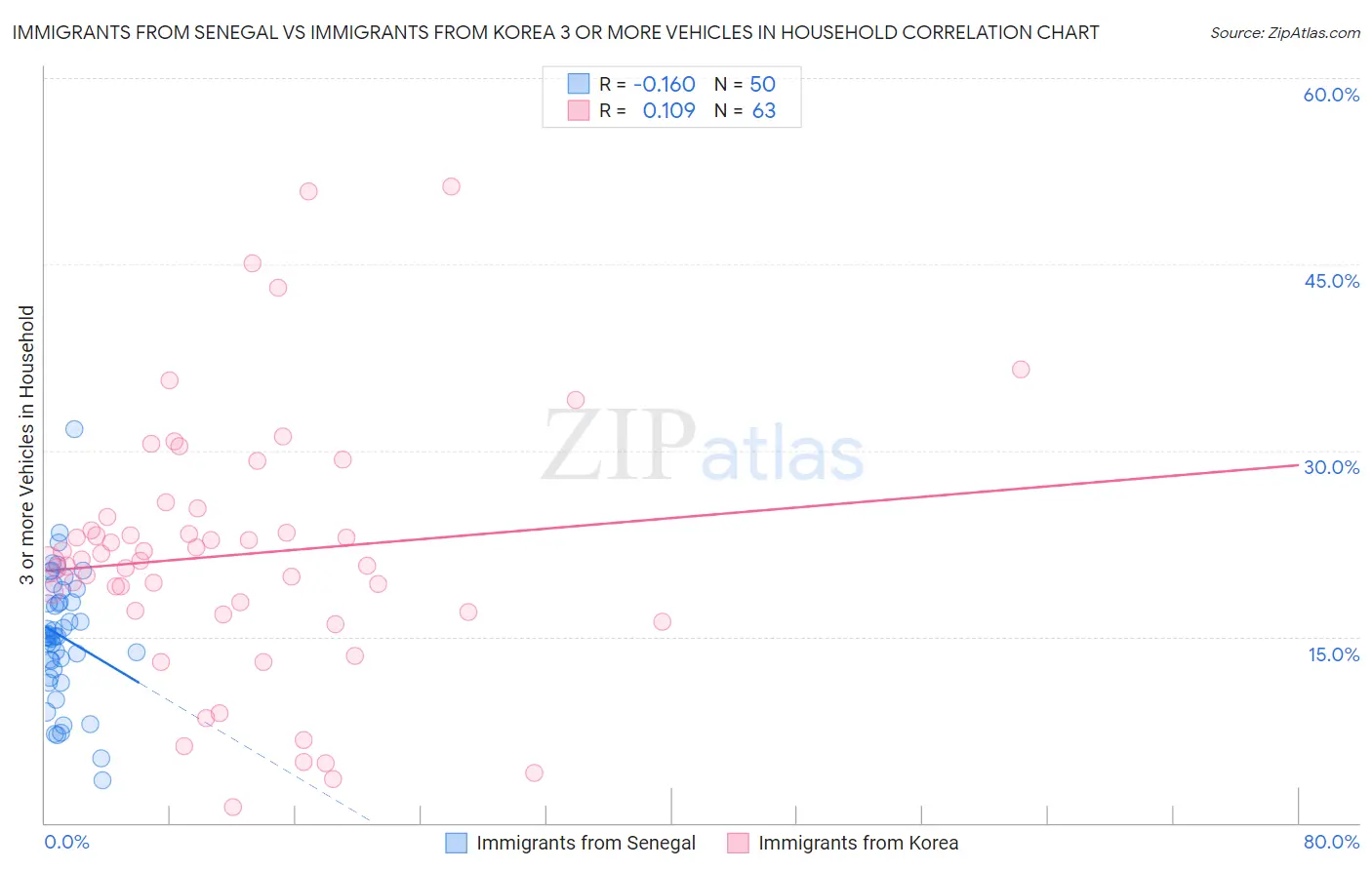 Immigrants from Senegal vs Immigrants from Korea 3 or more Vehicles in Household