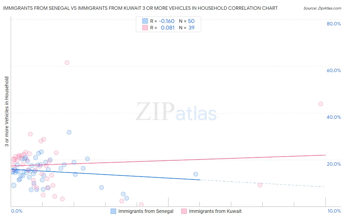 Immigrants from Senegal vs Immigrants from Kuwait 3 or more Vehicles in Household