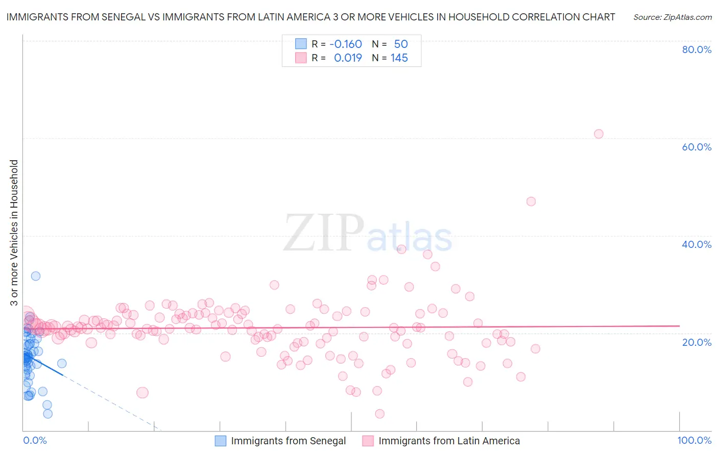 Immigrants from Senegal vs Immigrants from Latin America 3 or more Vehicles in Household