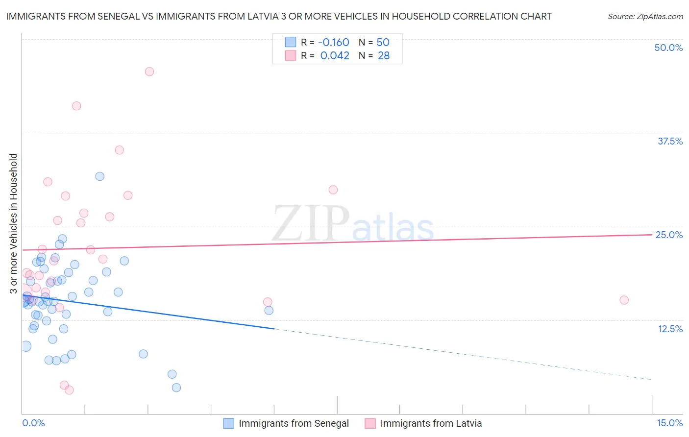 Immigrants from Senegal vs Immigrants from Latvia 3 or more Vehicles in Household