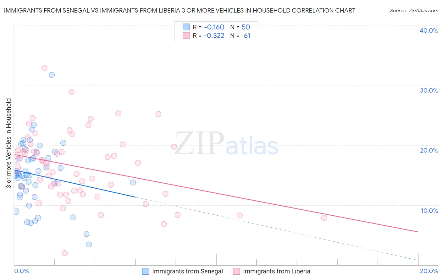 Immigrants from Senegal vs Immigrants from Liberia 3 or more Vehicles in Household