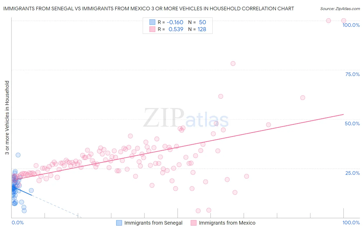 Immigrants from Senegal vs Immigrants from Mexico 3 or more Vehicles in Household