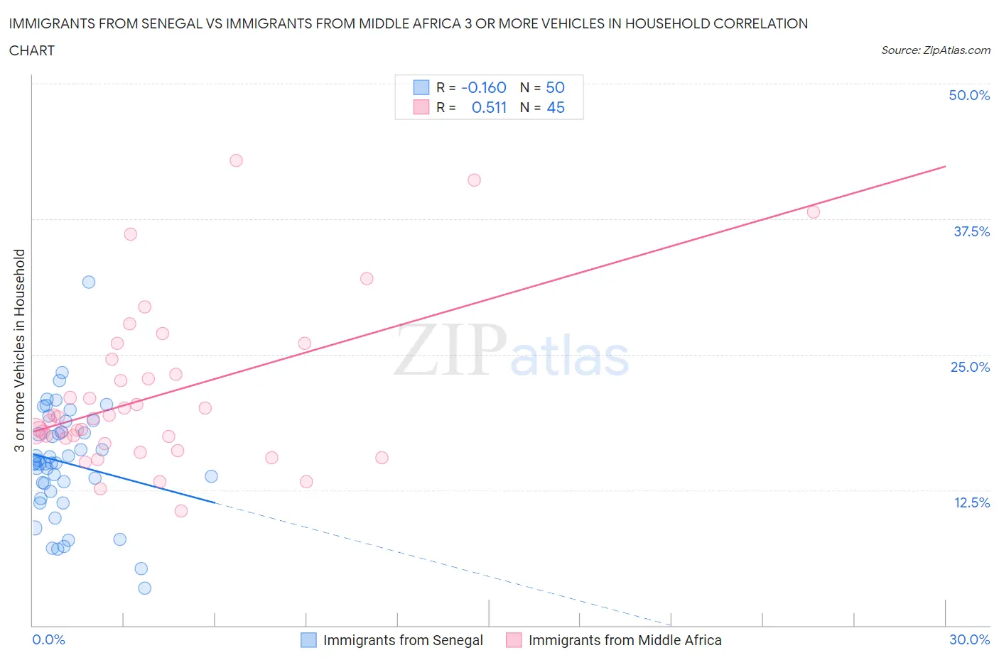 Immigrants from Senegal vs Immigrants from Middle Africa 3 or more Vehicles in Household