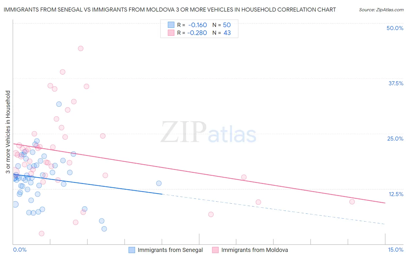 Immigrants from Senegal vs Immigrants from Moldova 3 or more Vehicles in Household