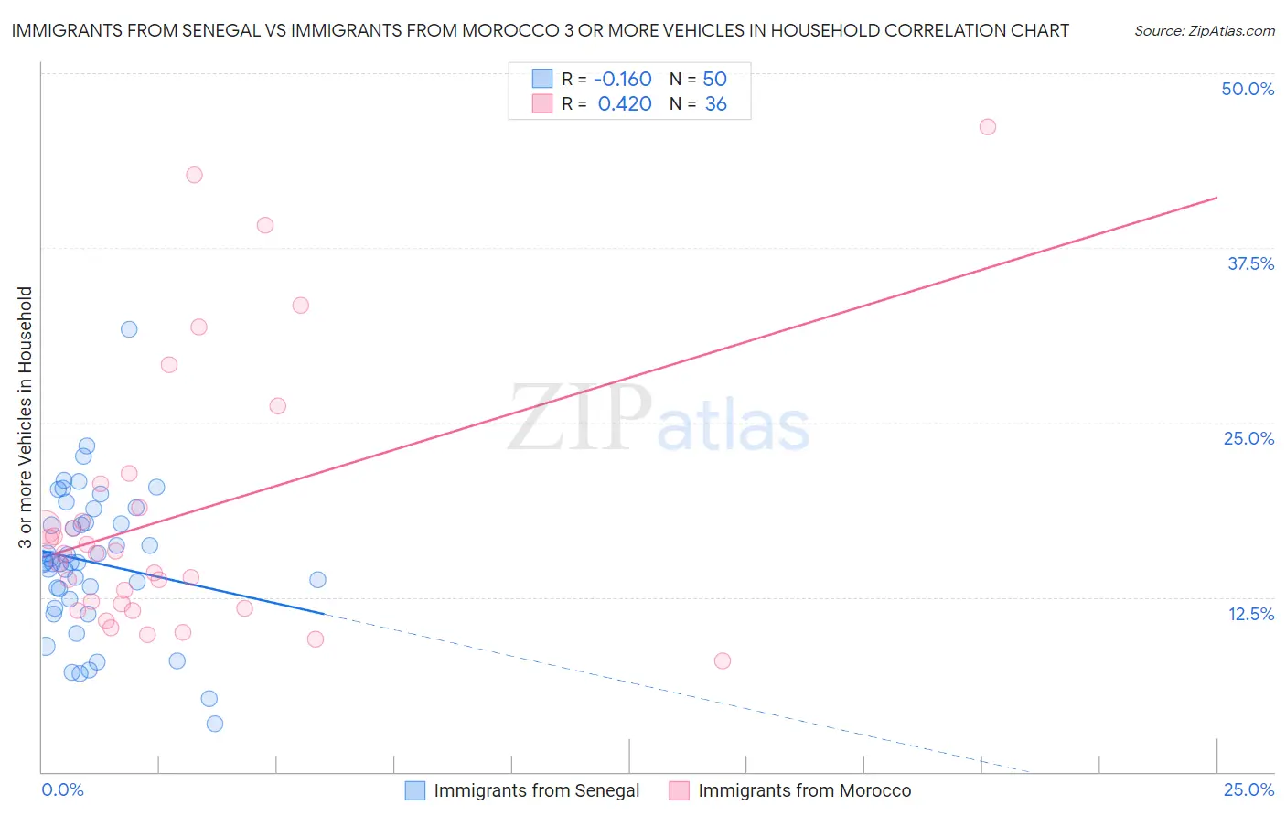 Immigrants from Senegal vs Immigrants from Morocco 3 or more Vehicles in Household
