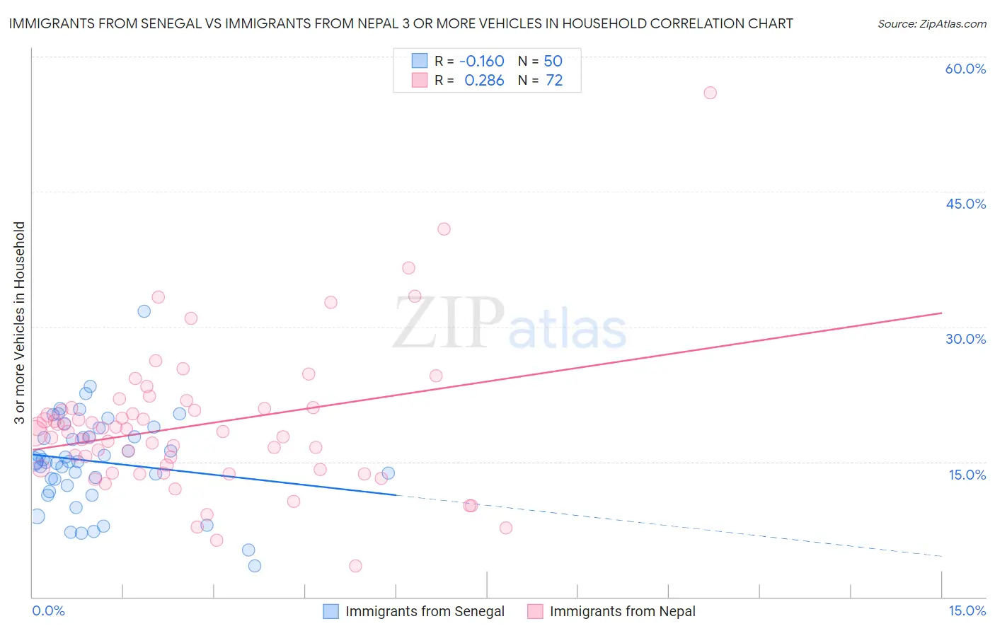 Immigrants from Senegal vs Immigrants from Nepal 3 or more Vehicles in Household