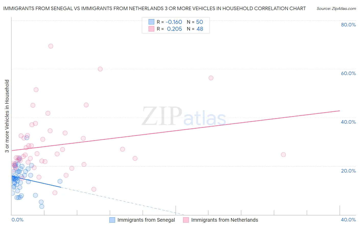 Immigrants from Senegal vs Immigrants from Netherlands 3 or more Vehicles in Household