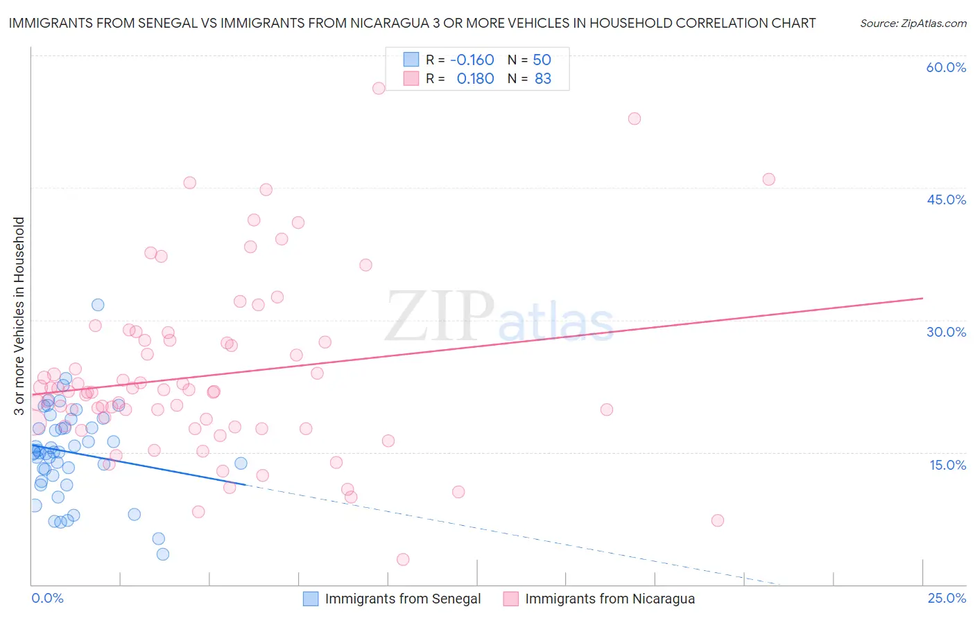 Immigrants from Senegal vs Immigrants from Nicaragua 3 or more Vehicles in Household