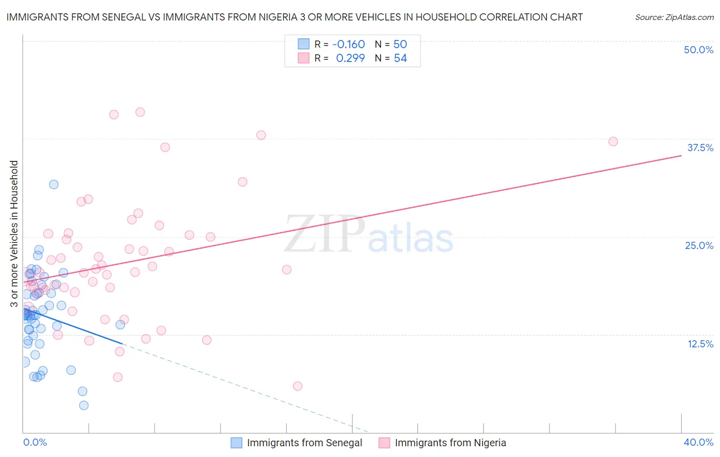 Immigrants from Senegal vs Immigrants from Nigeria 3 or more Vehicles in Household