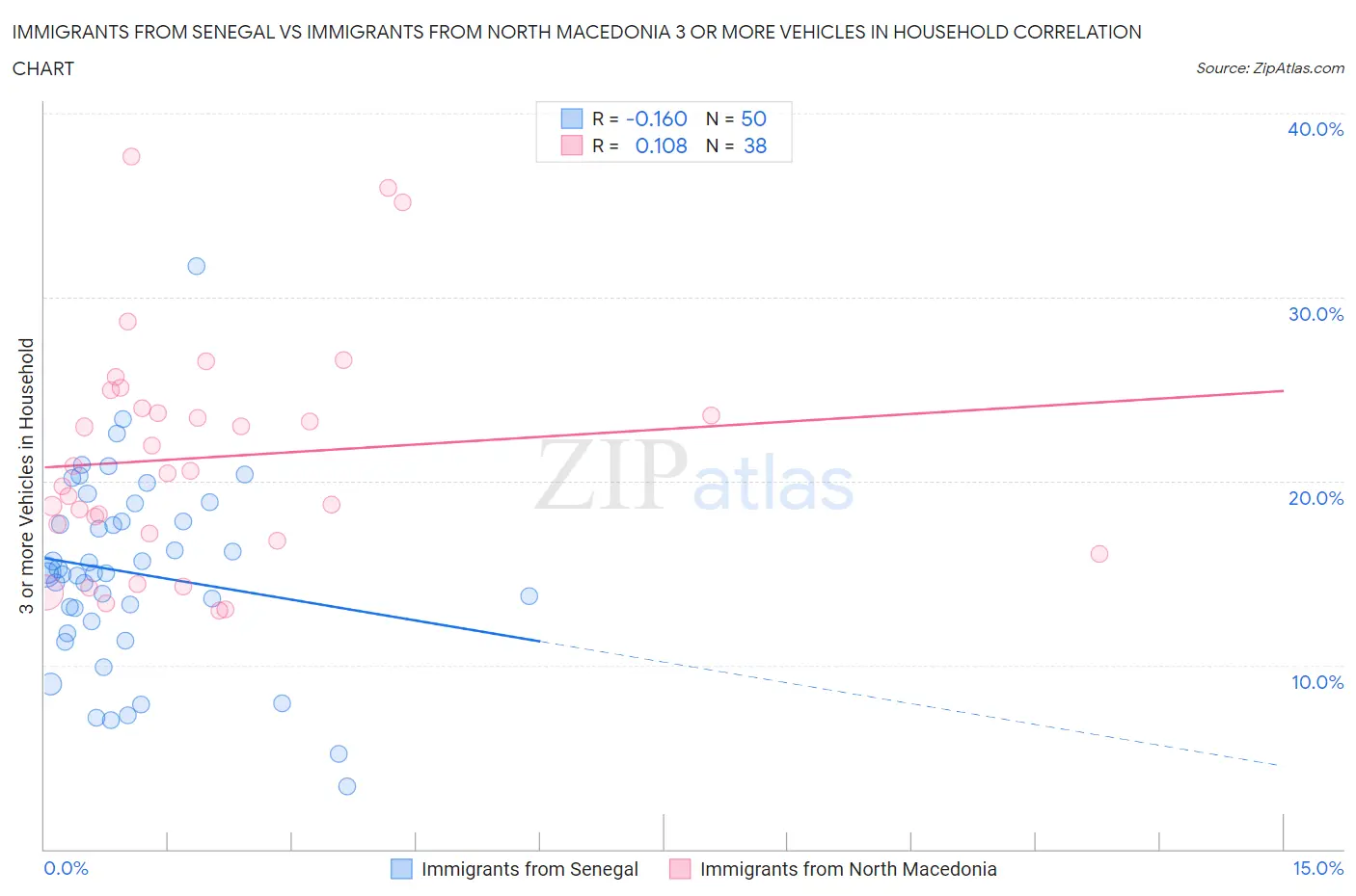 Immigrants from Senegal vs Immigrants from North Macedonia 3 or more Vehicles in Household