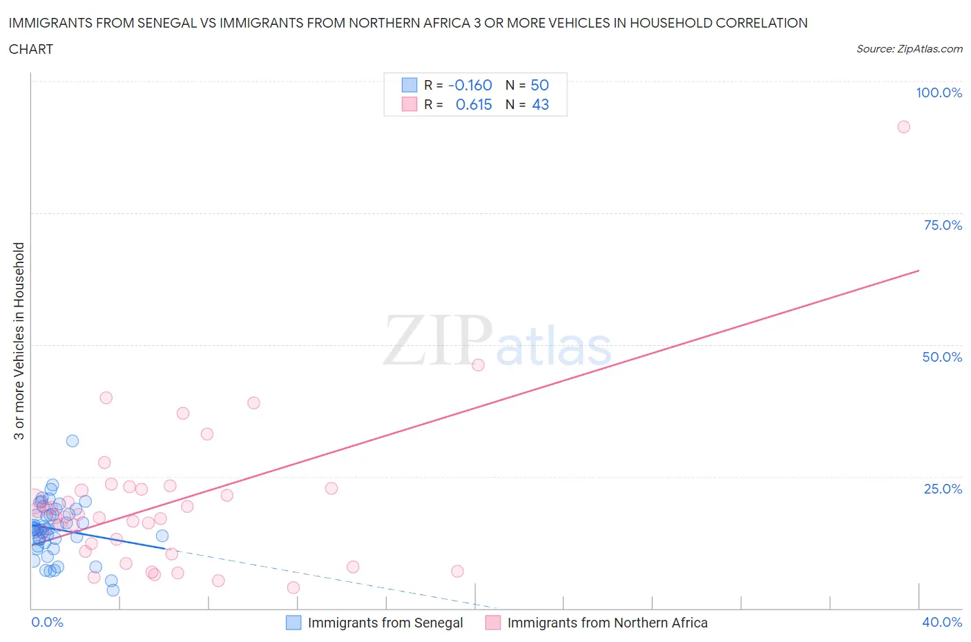 Immigrants from Senegal vs Immigrants from Northern Africa 3 or more Vehicles in Household