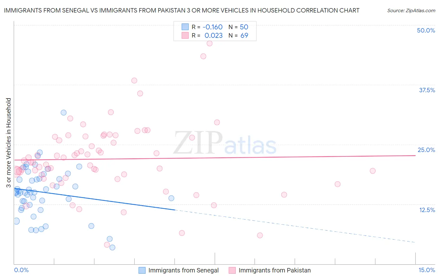 Immigrants from Senegal vs Immigrants from Pakistan 3 or more Vehicles in Household