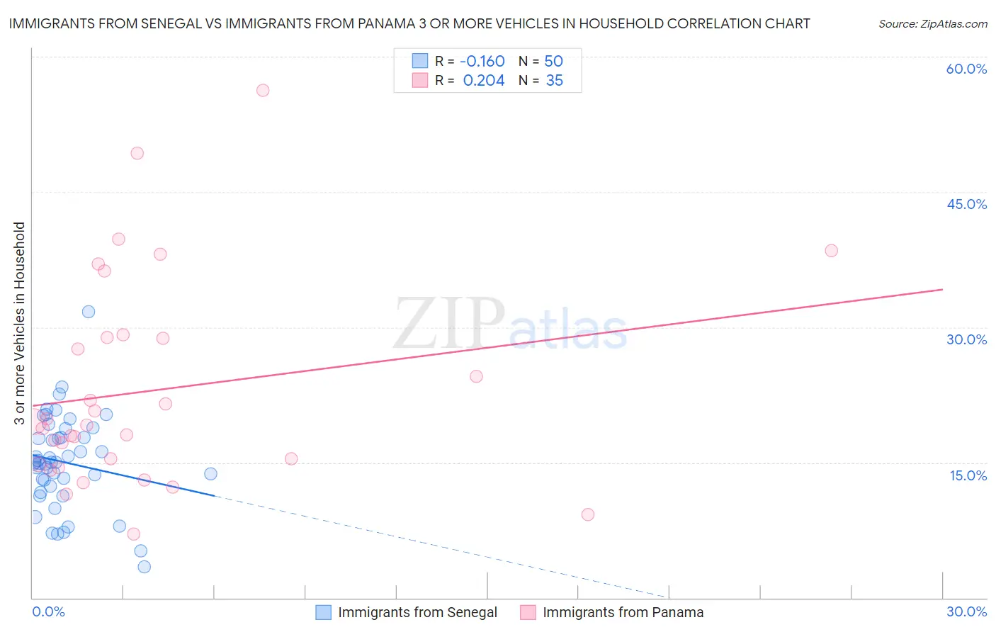 Immigrants from Senegal vs Immigrants from Panama 3 or more Vehicles in Household