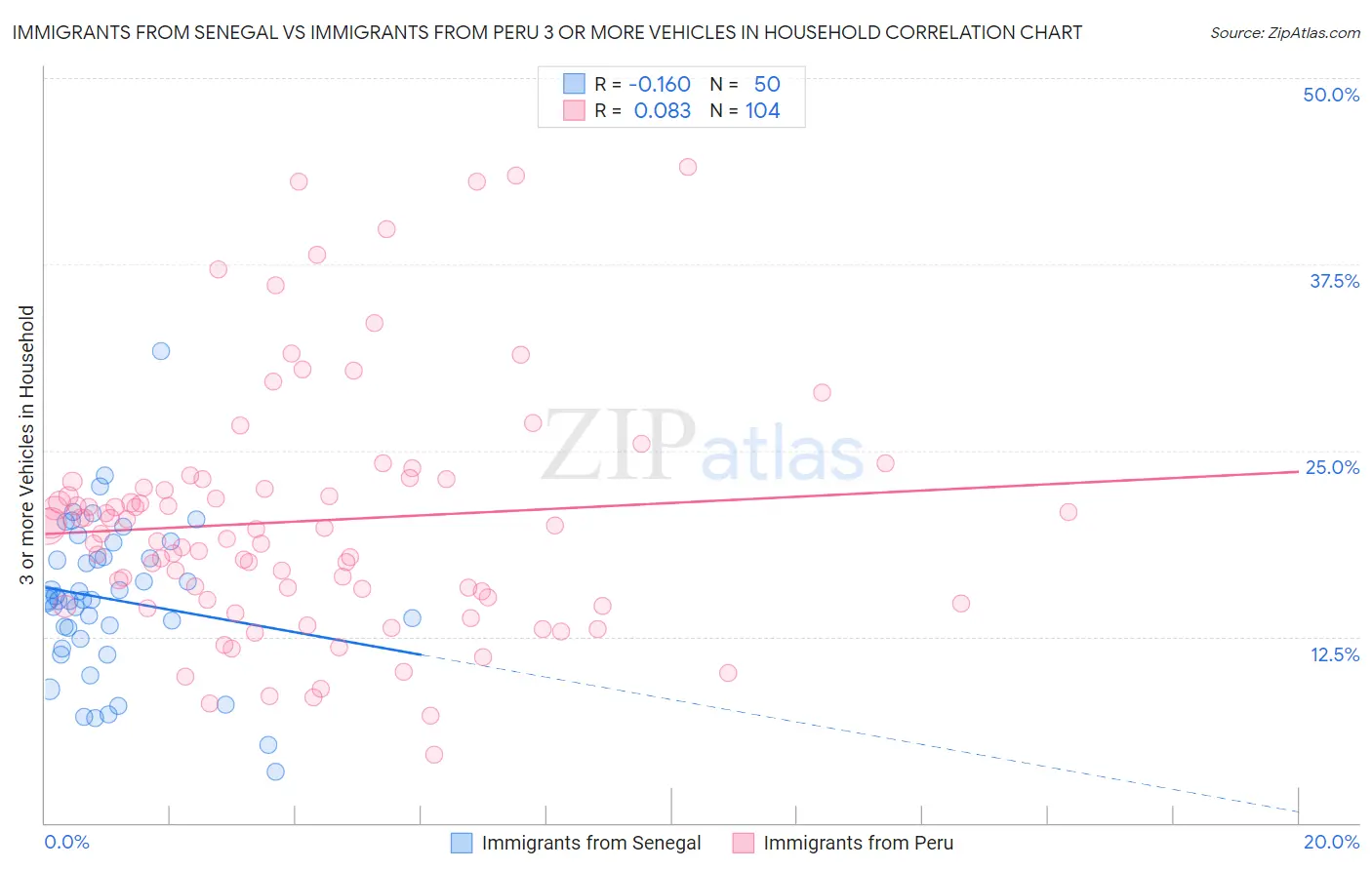 Immigrants from Senegal vs Immigrants from Peru 3 or more Vehicles in Household