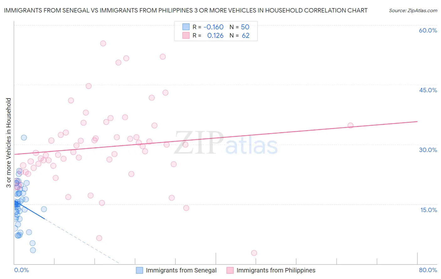 Immigrants from Senegal vs Immigrants from Philippines 3 or more Vehicles in Household
