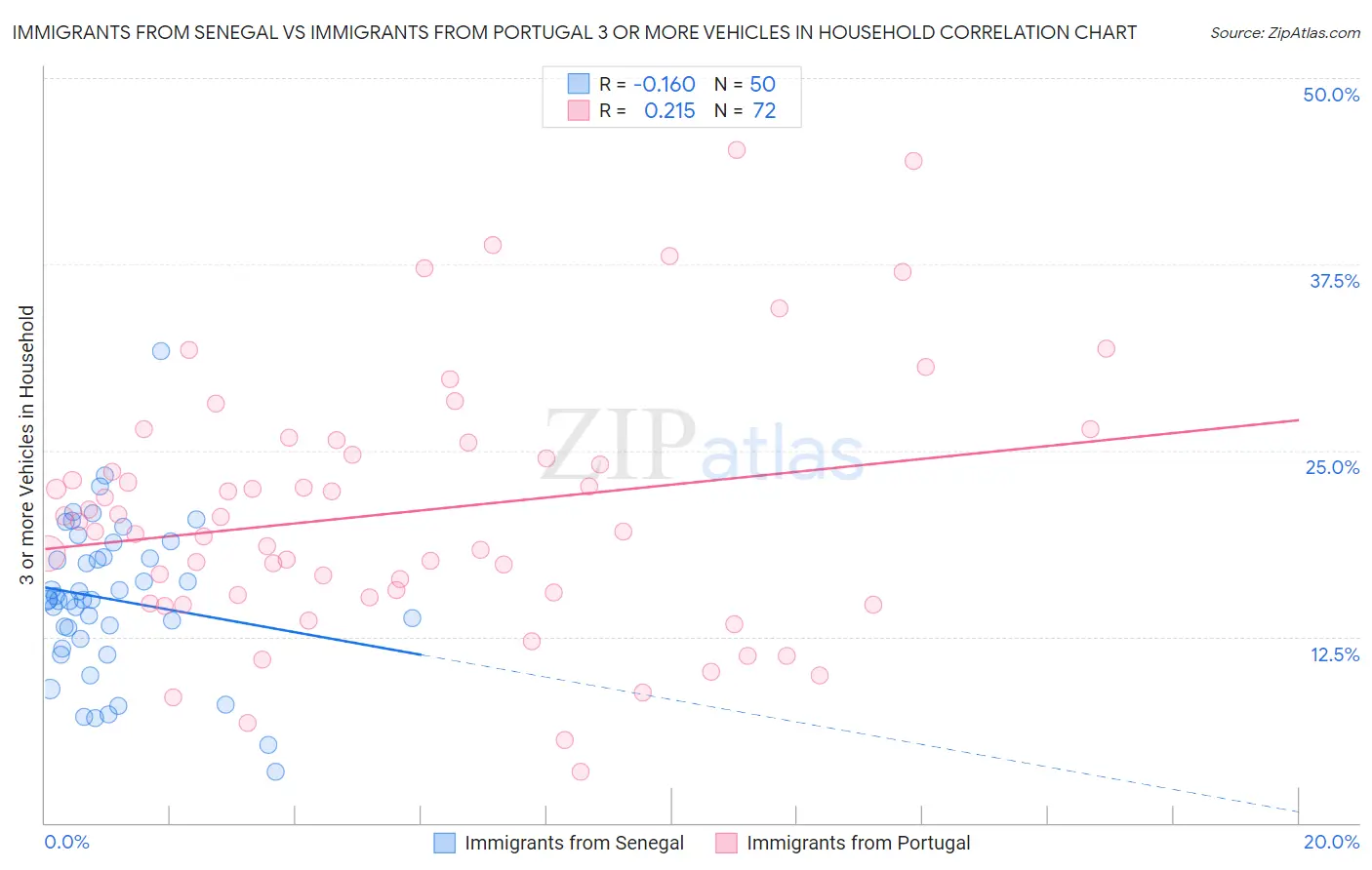 Immigrants from Senegal vs Immigrants from Portugal 3 or more Vehicles in Household