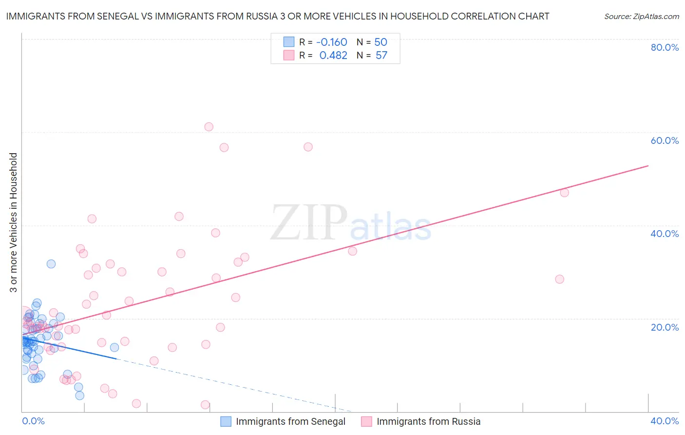 Immigrants from Senegal vs Immigrants from Russia 3 or more Vehicles in Household