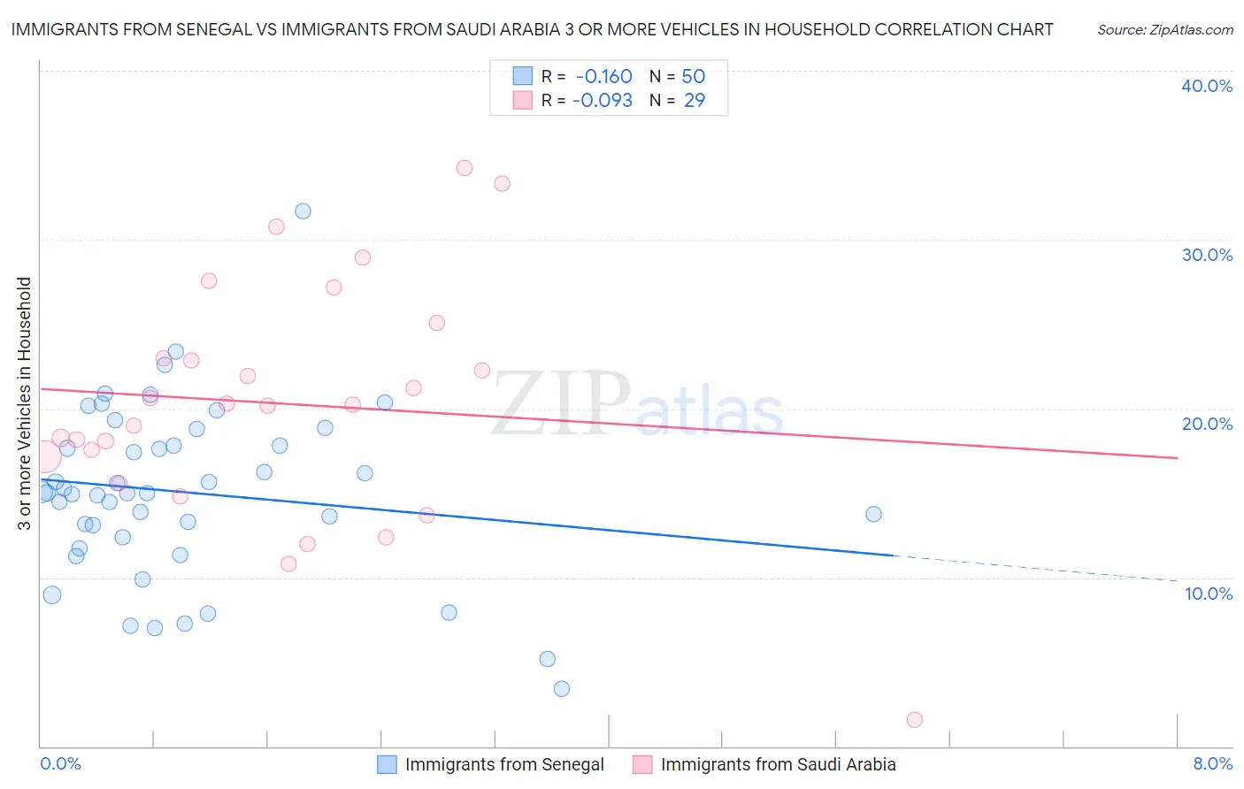 Immigrants from Senegal vs Immigrants from Saudi Arabia 3 or more Vehicles in Household