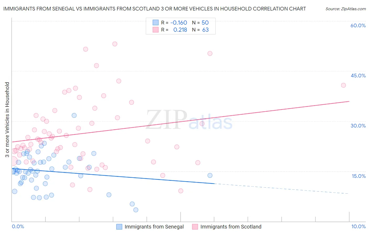 Immigrants from Senegal vs Immigrants from Scotland 3 or more Vehicles in Household
