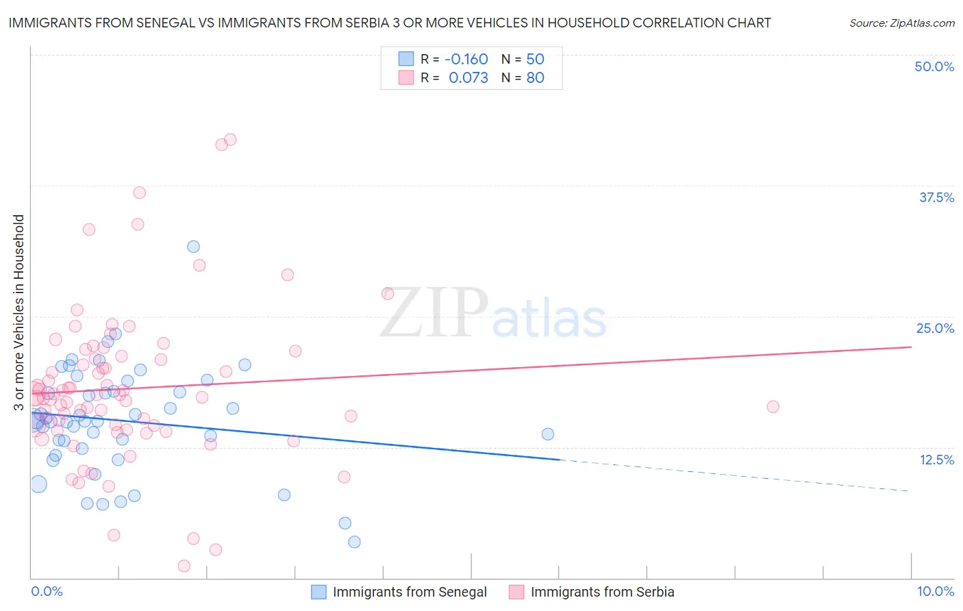 Immigrants from Senegal vs Immigrants from Serbia 3 or more Vehicles in Household