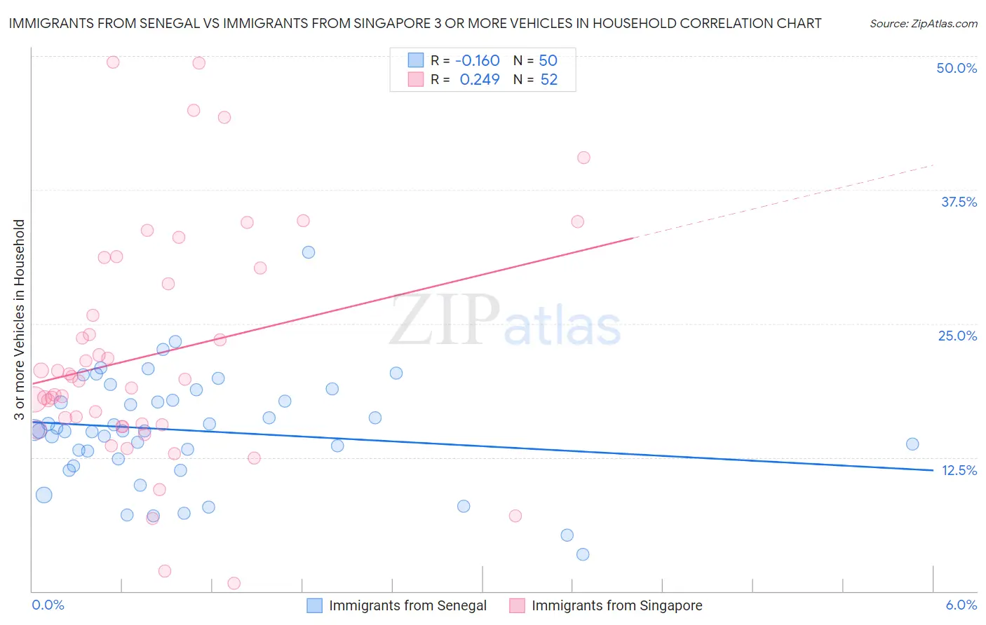 Immigrants from Senegal vs Immigrants from Singapore 3 or more Vehicles in Household