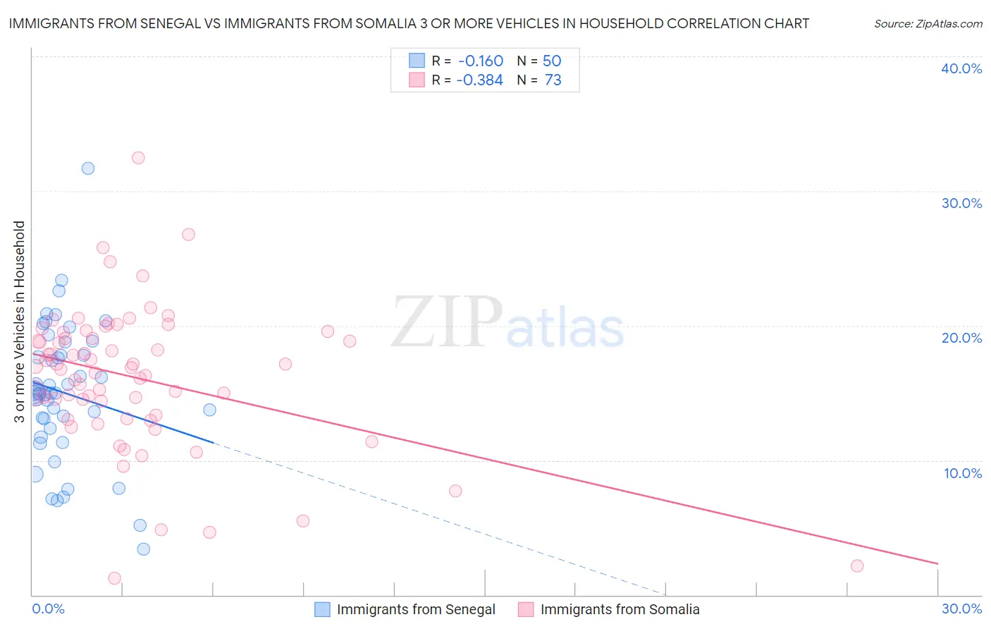 Immigrants from Senegal vs Immigrants from Somalia 3 or more Vehicles in Household