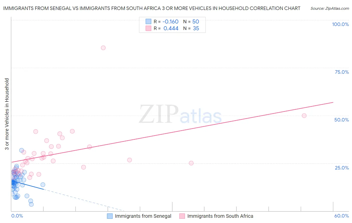 Immigrants from Senegal vs Immigrants from South Africa 3 or more Vehicles in Household