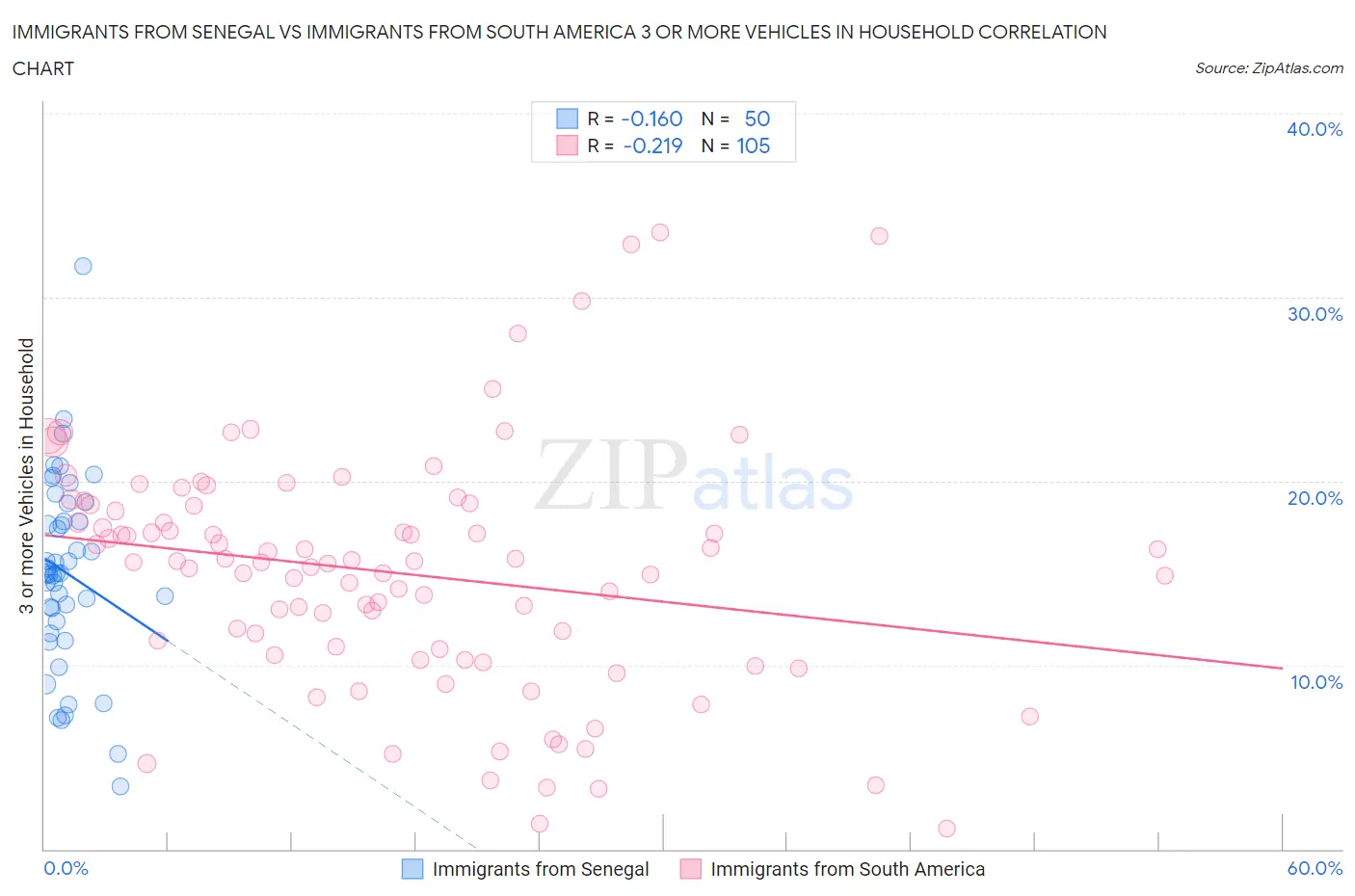 Immigrants from Senegal vs Immigrants from South America 3 or more Vehicles in Household