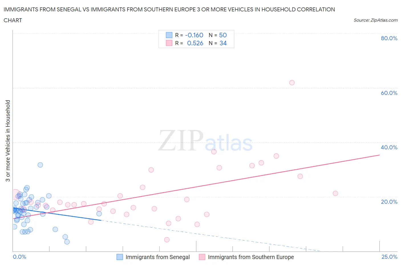 Immigrants from Senegal vs Immigrants from Southern Europe 3 or more Vehicles in Household
