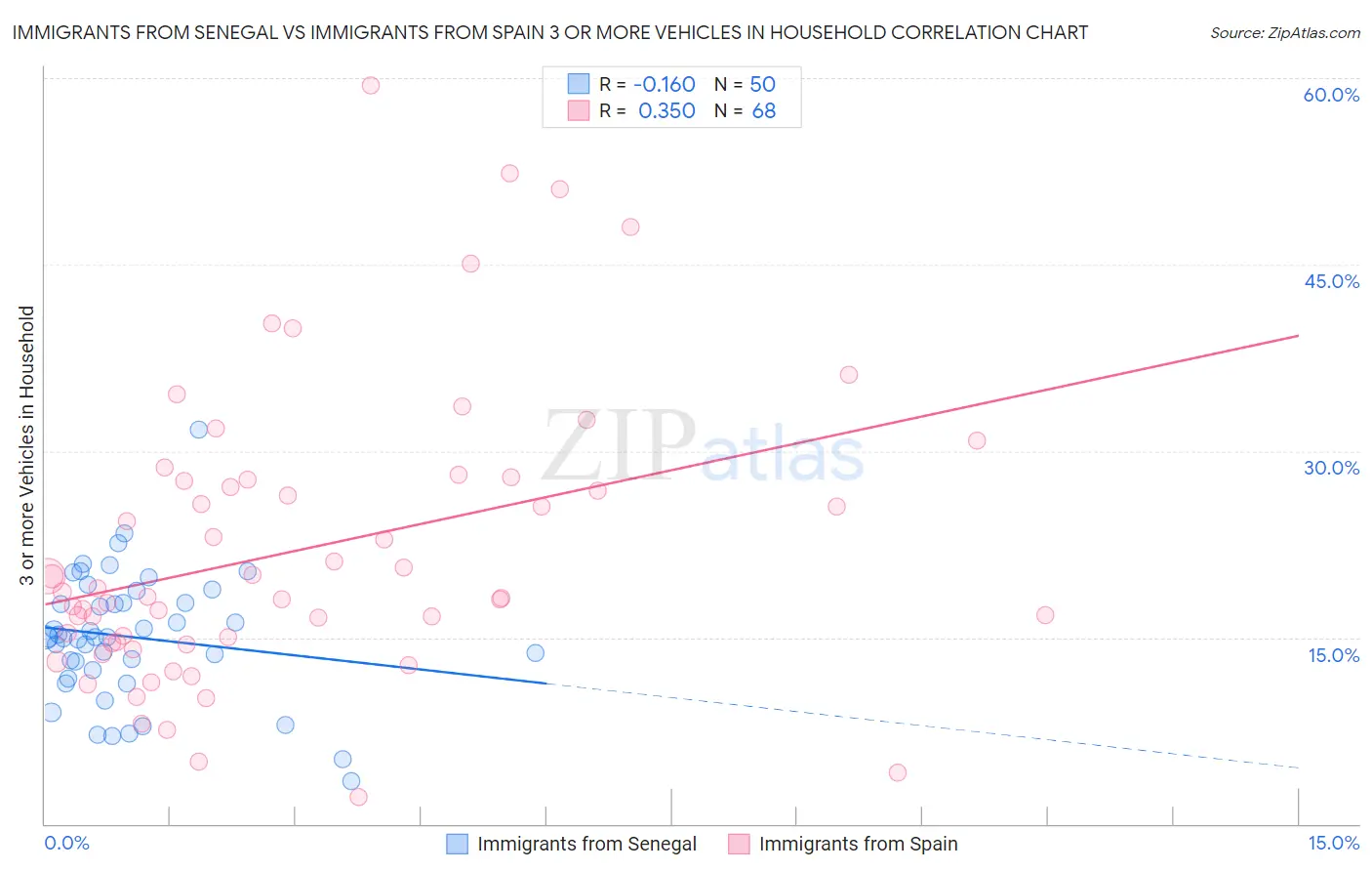 Immigrants from Senegal vs Immigrants from Spain 3 or more Vehicles in Household